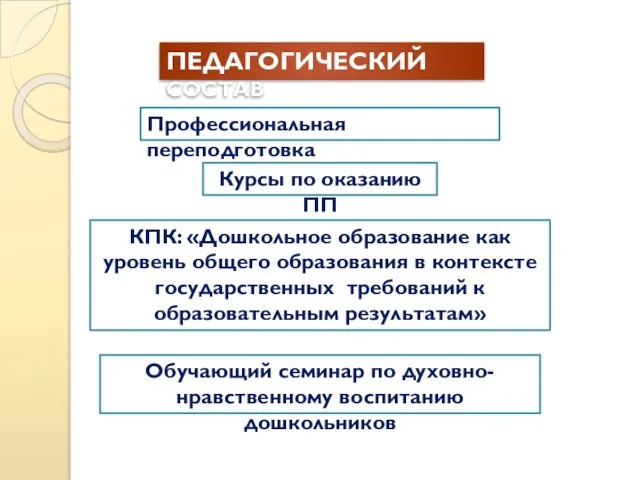 ПЕДАГОГИЧЕСКИЙ СОСТАВ Профессиональная переподготовка КПК: «Дошкольное образование как уровень общего образования