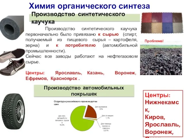 Химия органического синтеза Производство синтетического каучука Производство синтетического каучука первоначально было