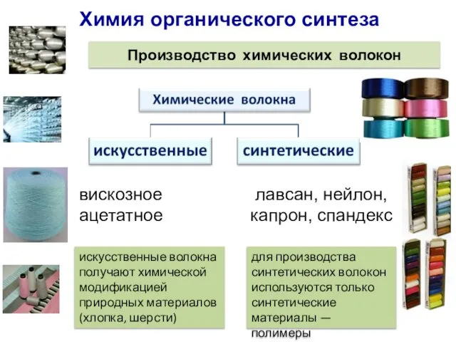 Химия органического синтеза Производство химических волокон искусственные волокна получают химической модификацией