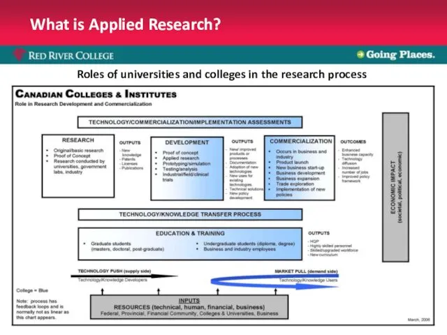 What is Applied Research? Roles of universities and colleges in the research process