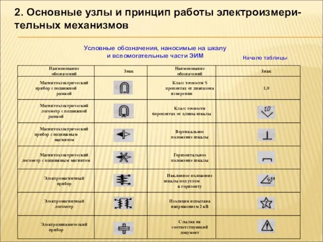 2. Основные узлы и принцип работы электроизмери-тельных механизмов Условные обозначения, наносимые