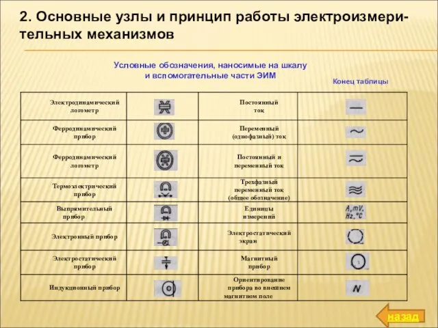 2. Основные узлы и принцип работы электроизмери-тельных механизмов Условные обозначения, наносимые