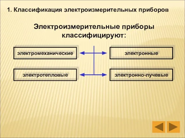 1. Классификация электроизмерительных приборов Электроизмерительные приборы классифицируют: электромеханические электротепловые электронные электронно-лучевые