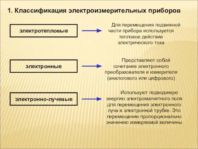 1. Классификация электроизмерительных приборов электротепловые Для перемещения подвижной части прибора используется