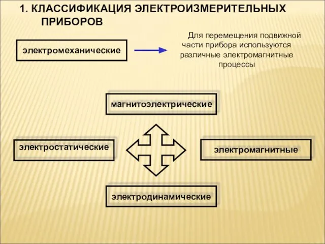 1. КЛАССИФИКАЦИЯ ЭЛЕКТРОИЗМЕРИТЕЛЬНЫХ ПРИБОРОВ электромеханические Для перемещения подвижной части прибора используются