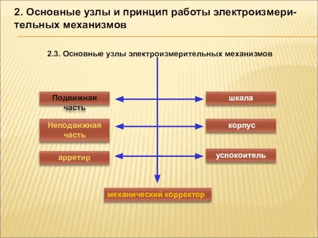 2. Основные узлы и принцип работы электроизмери-тельных механизмов 2.3. Основные узлы