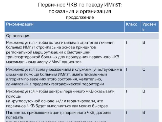 Первичное ЧКВ по поводу ИМпST: показания и организация продолжение