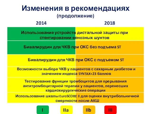 Изменения в рекомендациях (продолжение) Использование устройств дистальной защиты при стентировании венозных