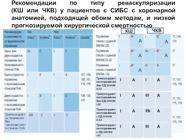 Рекомендации по типу реваскуляризации (КШ или ЧКВ) у пациентов с СИБС