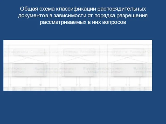 Общая схема классификации распорядительных документов в зависимости от порядка разрешения рассматриваемых в них вопросов