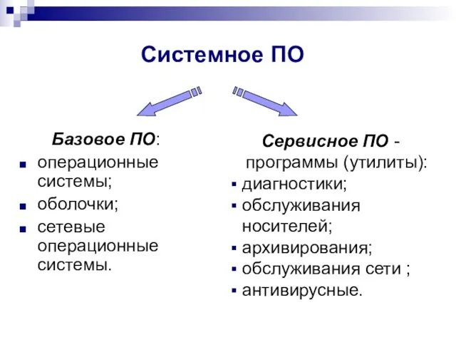 Базовое ПО: операционные системы; оболочки; сетевые операционные системы. Сервисное ПО -