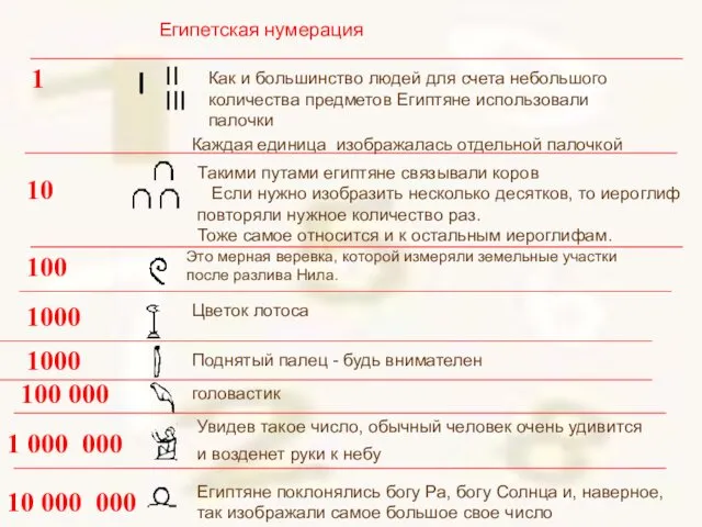 Как и большинство людей для счета небольшого количества предметов Египтяне использовали