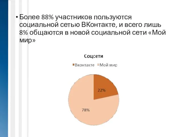 Более 88% участников пользуются социальной сетью ВКонтакте, и всего лишь 8%