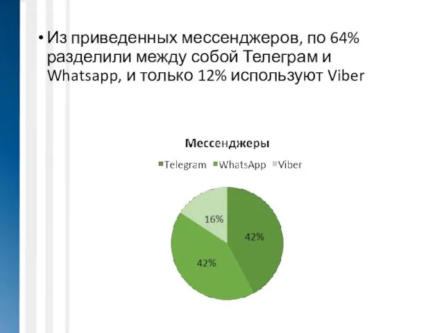 Из приведенных мессенджеров, по 64% разделили между собой Телеграм и Whatsapp, и только 12% используют Viber