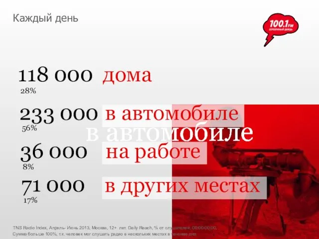 TNS Radio Index, Апрель- Июнь 2013, Москва, 12+ лет. Daily Reach,