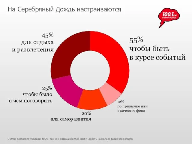 55% чтобы быть в курсе событий 25% чтобы было о чем