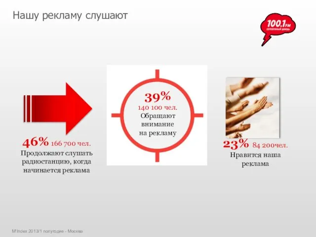 M’Index 2013/1 полугодие - Москва 46% 166 700 чел. Продолжают слушать