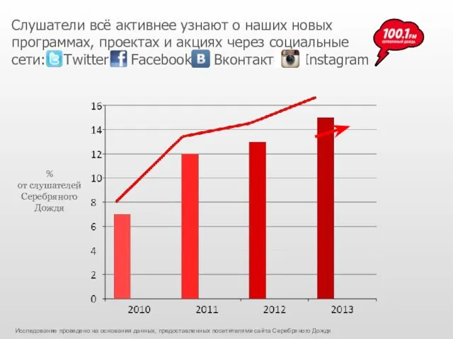 Слушатели всё активнее узнают о наших новых программах, проектах и акциях