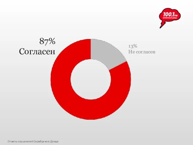 87% Согласен 13% Не согласен Ответы слушателей Серебряного Дождя