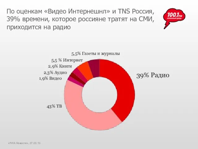 По оценкам «Видео Интернешнл» и TNS Россия, 39% времени, которое россияне