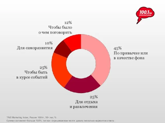 TNS Marketing Index, Россия 100k+, 16+ лет, %. 12% Чтобы было