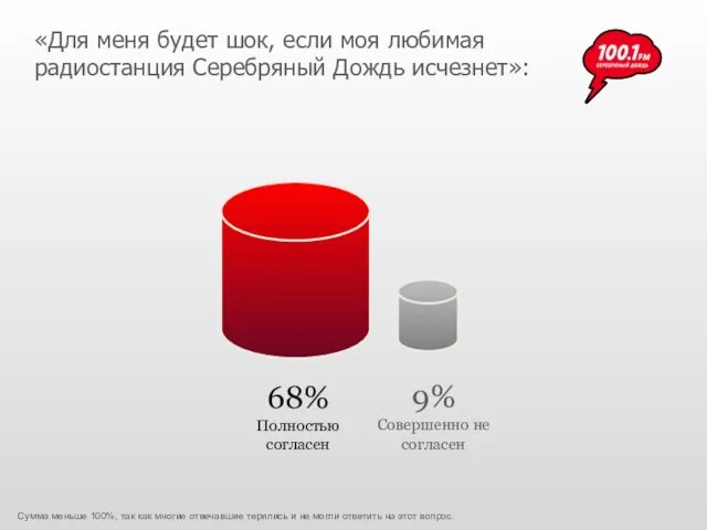 68% Полностью согласен 9% Совершенно не согласен «Для меня будет шок,