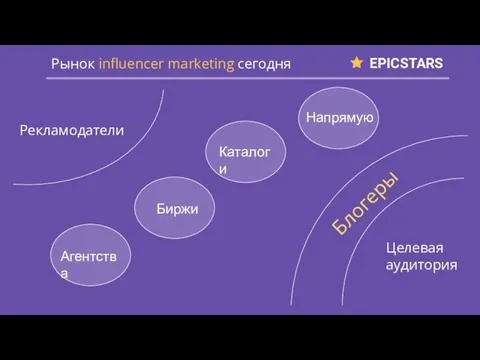 EPICSTARS Рынок influencer marketing сегодня Рекламодатели Целевая аудитория Агентства Блогеры Биржи Каталоги Напрямую