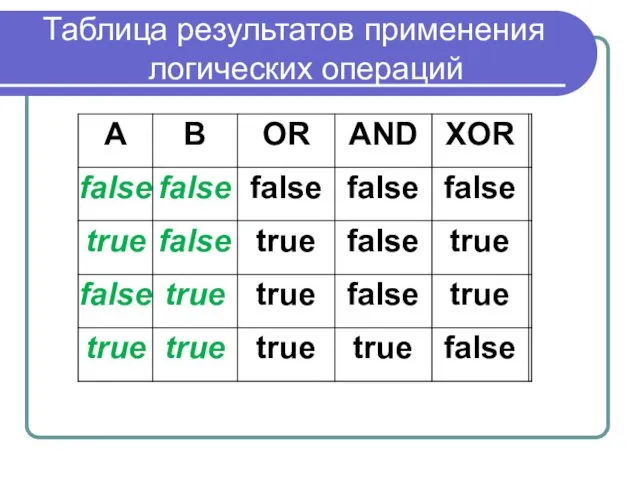 Таблица результатов применения логических операций