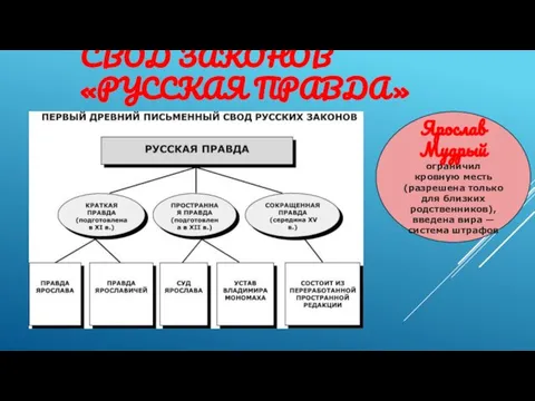 СВОД ЗАКОНОВ «РУССКАЯ ПРАВДА» Ярослав Мудрый ограничил кровную месть (разрешена только