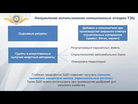 Направления использования золошлаковых отходов ТЭЦ Глубокая переработка ЗШО позволяет получать глинозем,