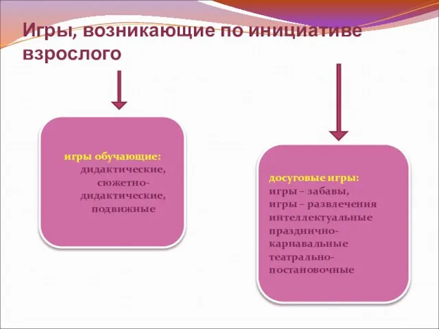 Игры, возникающие по инициативе взрослого игры обучающие: дидактические, сюжетно-дидактические, подвижные досуговые