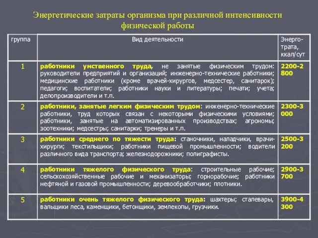 Энергетические затраты организма при различной интенсивности физической работы