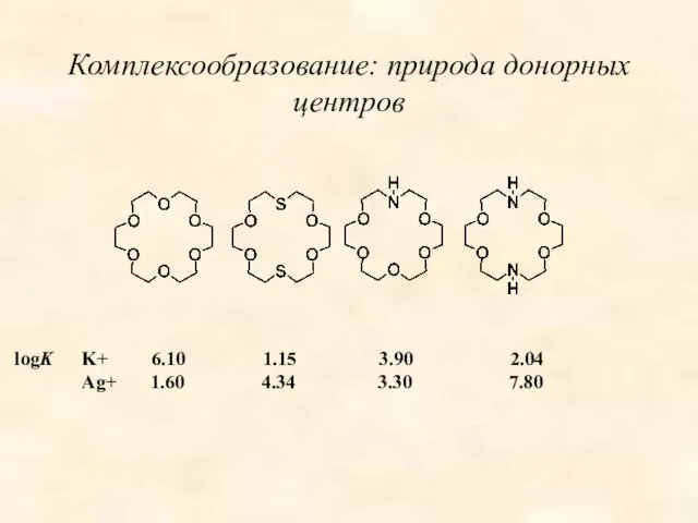 Комплексообразование: природа донорных центров logK K+ 6.10 1.15 3.90 2.04 Ag+ 1.60 4.34 3.30 7.80