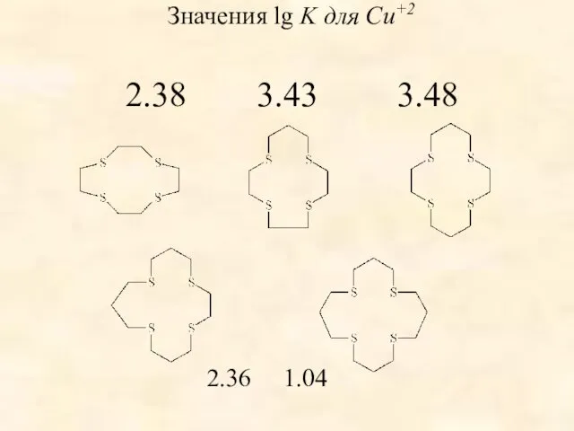 Значения lg K для Cu+2 2.38 3.43 3.48 2.36 1.04