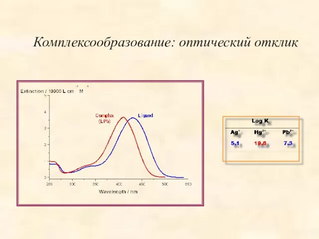 Комплексообразование: оптический отклик