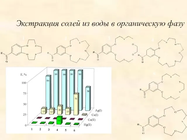 1 2 3 4 5 6 Экстракция солей из воды в органическую фазу