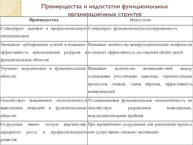 Преимущества и недостатки функциональных организационных структур