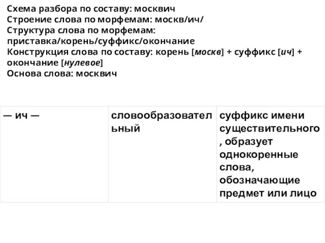 Схема разбора по составу: москвич Строение слова по морфемам: москв/ич/ Структура