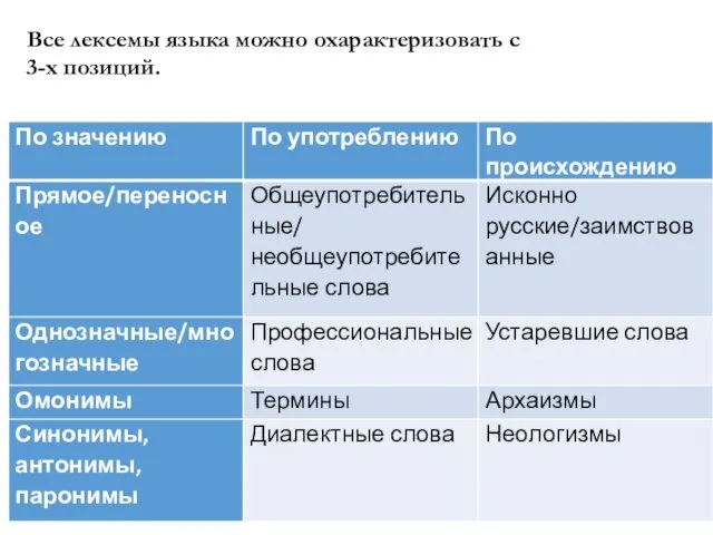 Все лексемы языка можно охарактеризовать с 3-х позиций.