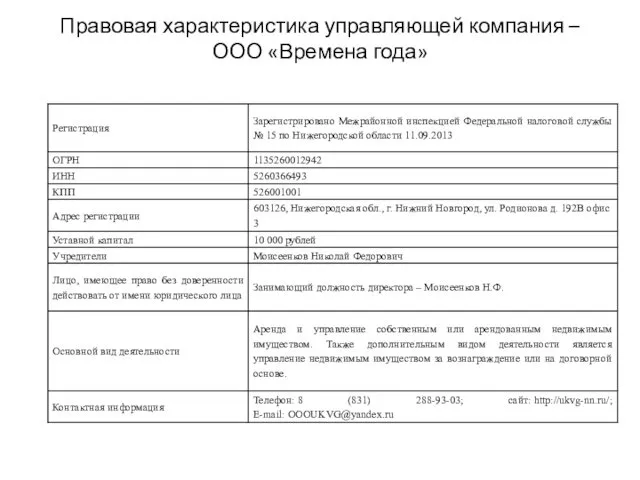 Правовая характеристика управляющей компания – ООО «Времена года»