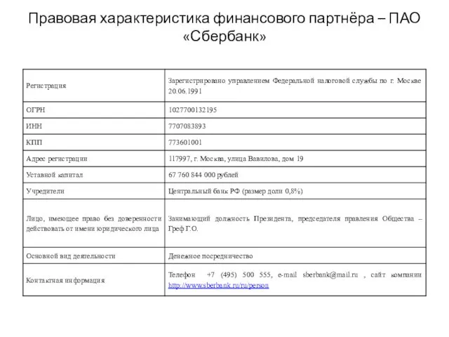 Правовая характеристика финансового партнёра – ПАО «Сбербанк»