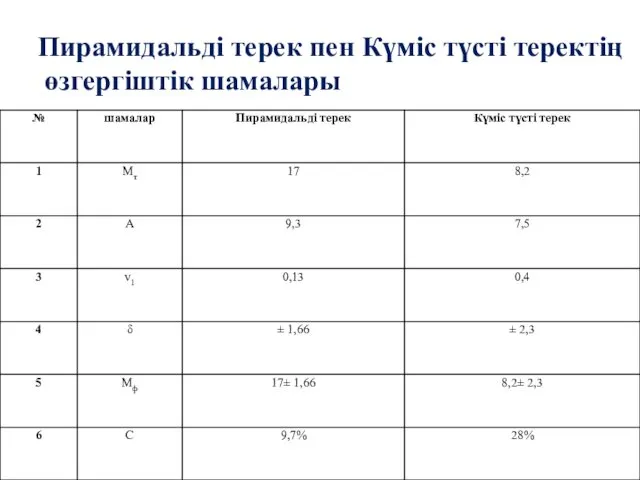 Пирамидальді терек пен Күміс түсті теректің өзгергіштік шамалары