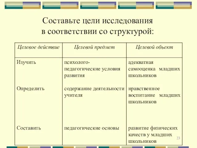 Составьте цели исследования в соответствии со структурой: