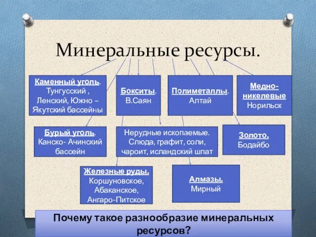 Минеральные ресурсы. Каменный уголь. Тунгусский , Ленский, Южно – Якутский бассейны