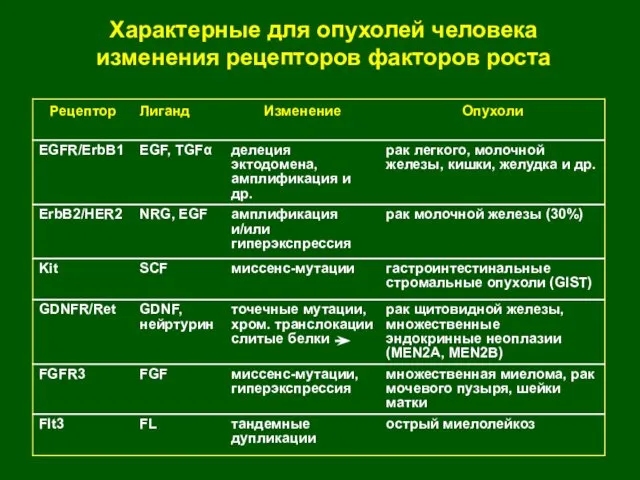 Характерные для опухолей человека изменения рецепторов факторов роста