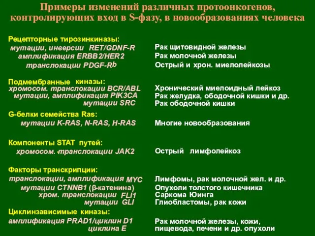 Примеры изменений различных протоонкогенов, контролирующих вход в S-фазу, в новообразованиях человека