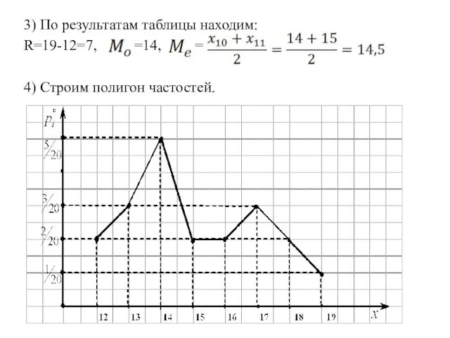 3) По результатам таблицы находим: R=19-12=7, =14, = 4) Строим полигон частостей.