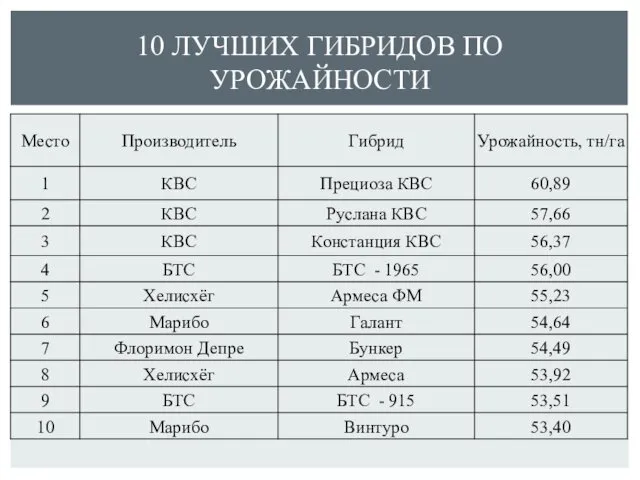 10 ЛУЧШИХ ГИБРИДОВ ПО УРОЖАЙНОСТИ