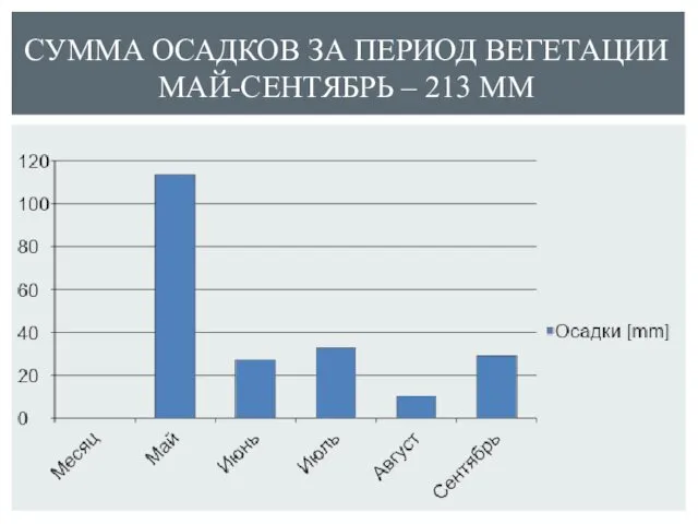 СУММА ОСАДКОВ ЗА ПЕРИОД ВЕГЕТАЦИИ МАЙ-СЕНТЯБРЬ – 213 ММ