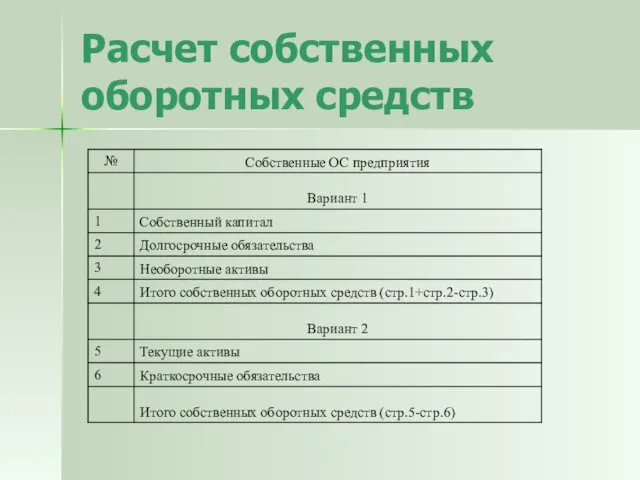 Расчет собственных оборотных средств